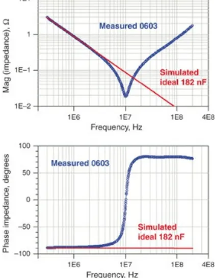Figure 2.4 Measured impedance of a real MLCC capacitor andthe simulated impedance of an ideal 182 nF capacitor.