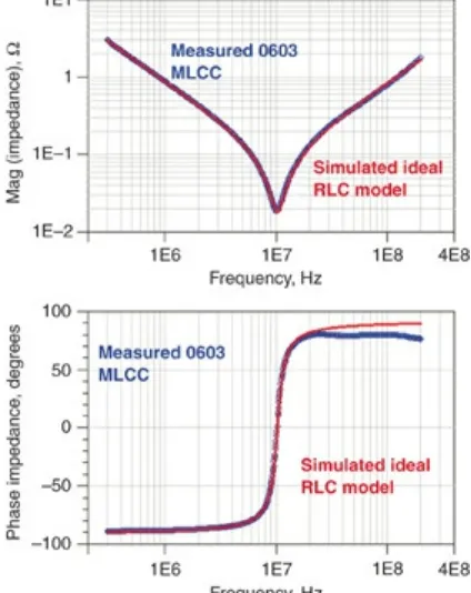 Figure 2.5 Comparing the measured impedance of a 0603MLCC capacitor and an ideal series RLC circuit.