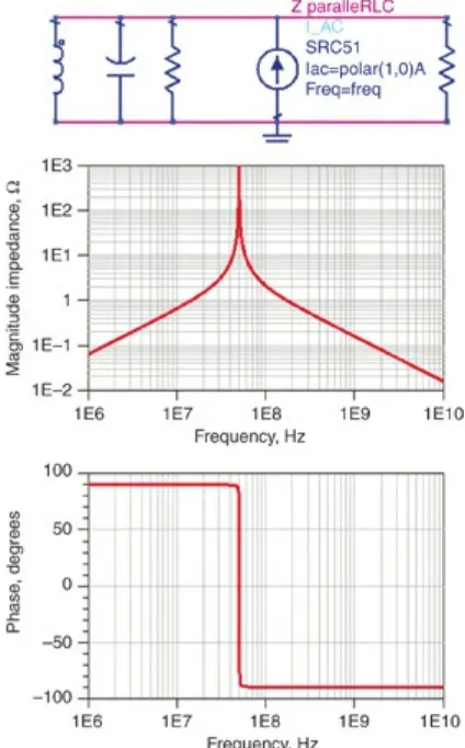Figure 2.9 Parallel RLC circuit and the impedance behaviorwith R = 1k Ω, L = 10 nH, and C = 1 nF.