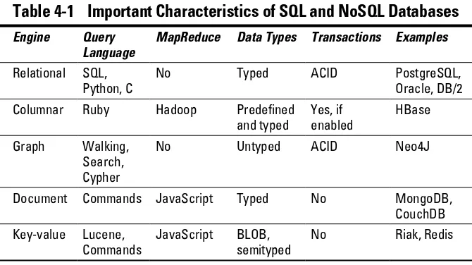 Table 4-1 Important Characteristics of SQL and NoSQL Databases