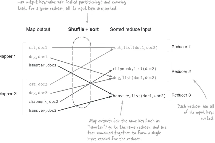 Figure 1.6MapReduce’s shuffle and sort
