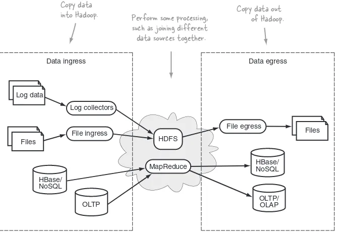 Figure 2.1Hadoop data ingress and egress transports data to and from an external system to an internal one.