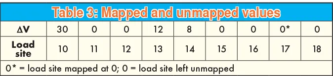 Table 3: Mapped and unmapped values