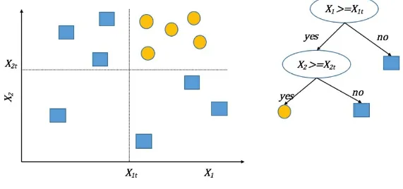 Figure 5: Shows a two-dimensional binary classification problem and a Decision Tree induced using splits at thresholds X1tand X1t, respectively