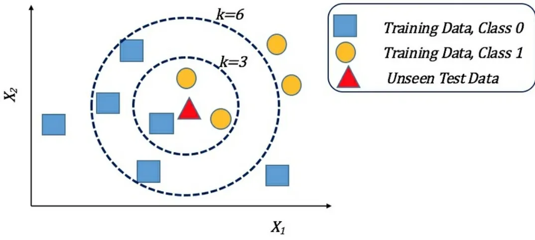 Figure 6: K-Nearest Neighbor illustrated using two-dimensional data with different choices of k.