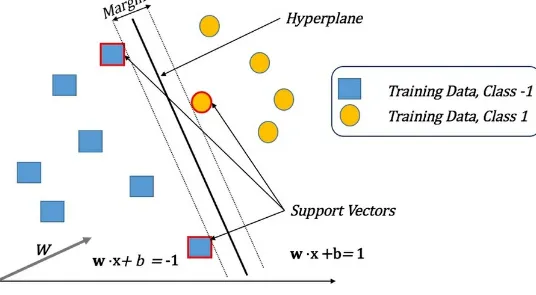 Figure 8: Kernel transformation illustrating how two-dimensional input space can be transformed using a polynomialtransformation into a three-dimensional feature space where data is linearly separable.