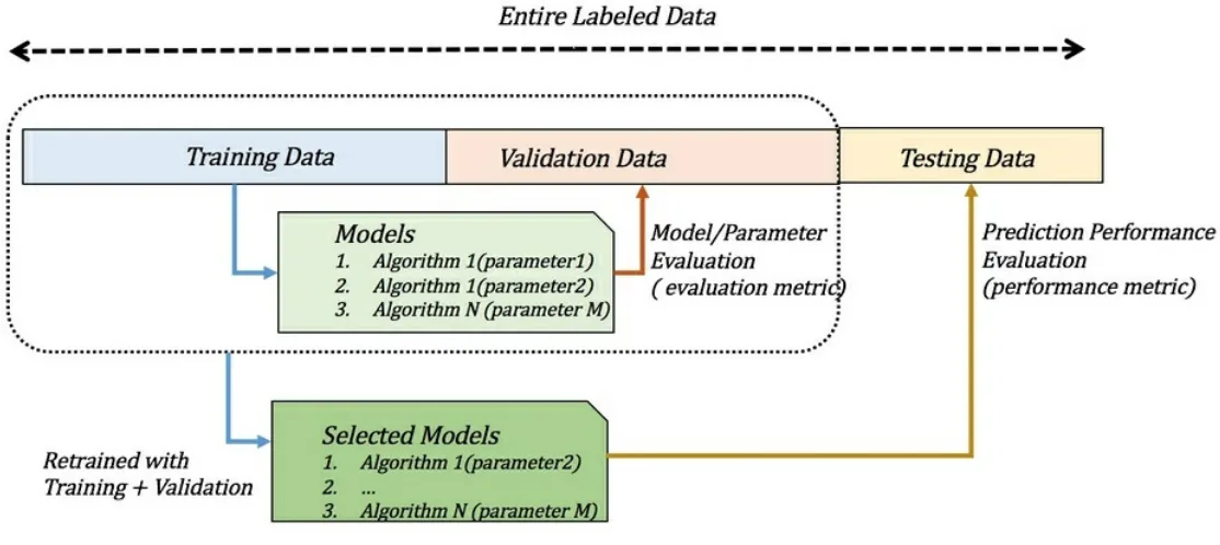 Figure 1: Training, Validation, and Test data and how to use them