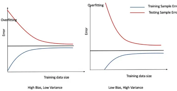 Figure 2: The training data relationship with error rate when the model complexity is fixed indicates different choices of