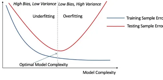 Figure 3: The Model Complexity relationship with Error rate, over the training and the testing data when training data size isfixed.