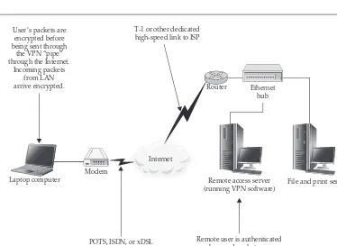 Figure 8-6. A typical VPN connection