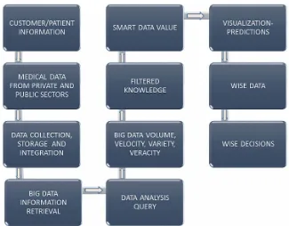 Figure 3. Features of big data and smart data toward becoming wise data
