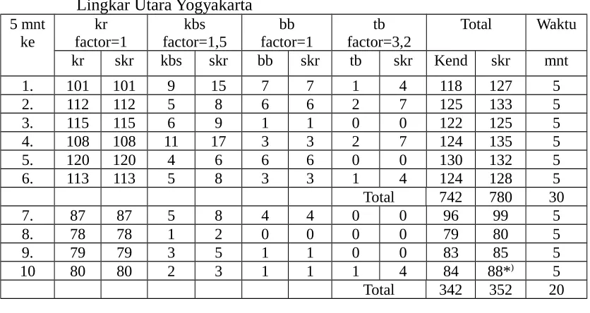 Tabel 1. Data volume 5-menitan pada jalur cepat arah ke selatan (2-lajur) di Jalan