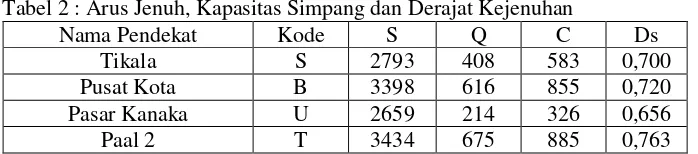 Gambar 3. Waktu Siklus Persimpangan  