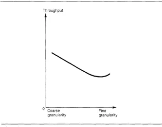 FIGURE 3-i 1 Possible Granularity Curve for Long Transactions 
