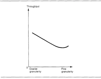 FIGURE 3-i 1 Possible Granularity Curve for Long Transactions 