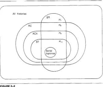 FIGURE 2-2 Relationships between Histories that are SR, IX, ACA, and ST 