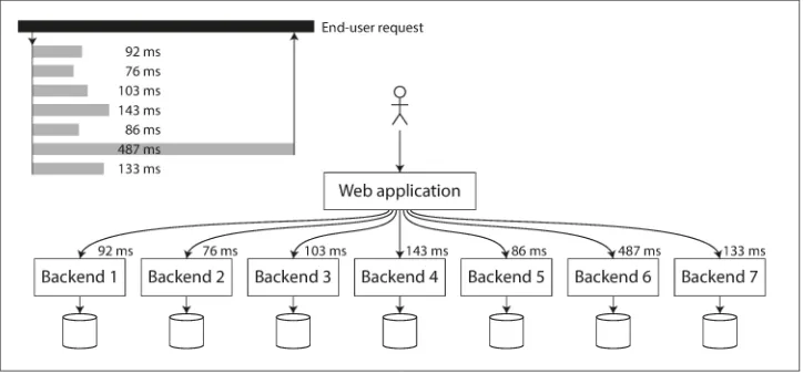 Figure 1-5. When several backend calls are needed to serve a request, it takes just a sin‐gle slow backend request to slow down the entire end-user request.
