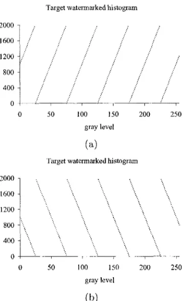 Figure 4.9: Example of target histograms for histogram-based watermarking.