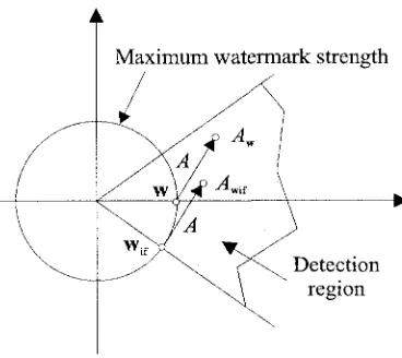 Figure 4.18: According to thesignal informed embedding paradigm, the watermark is adapted to the host asset, thus falling deeper inside the detection region.
