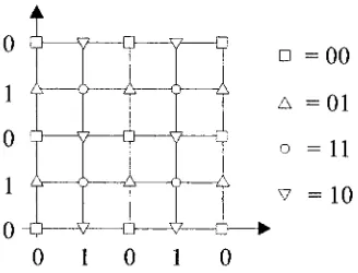 Figure 4.26: Geometrical interpretation of 2-bit SQIM. The host feature vectoris mapped into the closest quantized values belonging to the quantizer associatedto the to-be-hidden message.