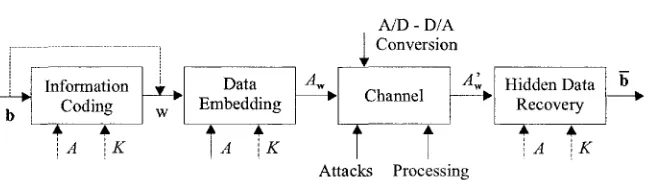 Figure 1.1: Overall picture of a data hiding system. The watermark code brepresents the very input of the chain