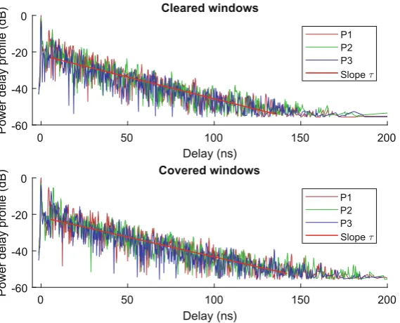 Fig. 2. Resulted power delay proﬁle with cleared windows on the top and covered windows bymetallic blinds on the bottom
