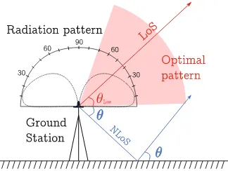 Fig. 7. Radiation pattern for ground station antenna