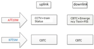 Fig. 3. Dual network A/B coverage