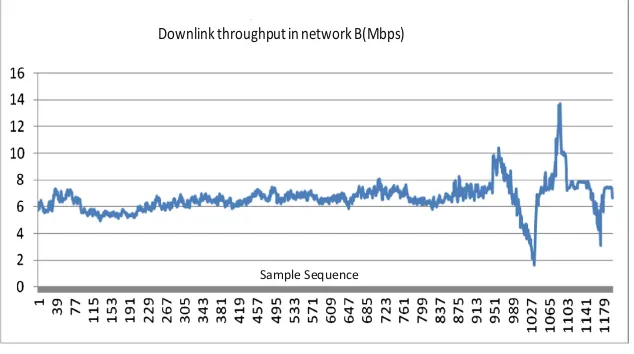 Fig. 9. Downlink throughput in network B
