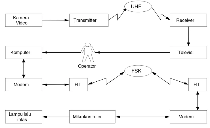 Gambar 1. Diagram blok sistem 