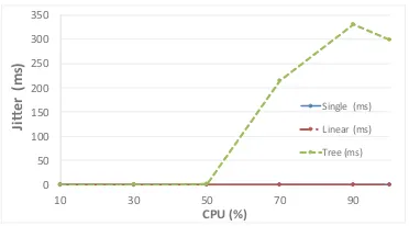 Fig. 3. End-to-end jitter vs CPU load (Link Bandwidth = 100 Mbps)