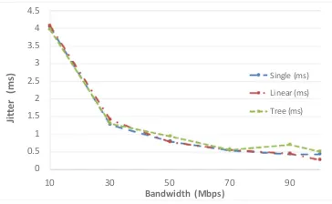 Fig. 5. End-to-end jitter vs allocated bandwidth (CPU Load = 70%)