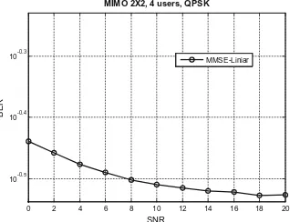 Fig. 2. MIMO system 2 � 2, 4 users, QPSK