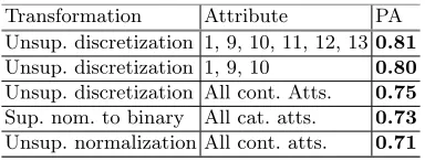 Table 1. Summary of Automobile