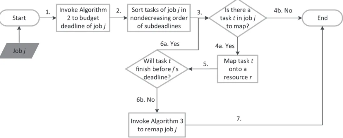 FIGURE 6.6 Overview of MRBB-RM’s Job and Task Mapping algorithm.