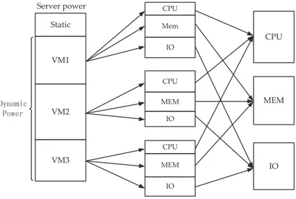 FIGURE 2.1 The system model of VM power metering. consumption of VM i is P VM i = P CPUVM i + P MemVMi + P IO VM i (2.3)
