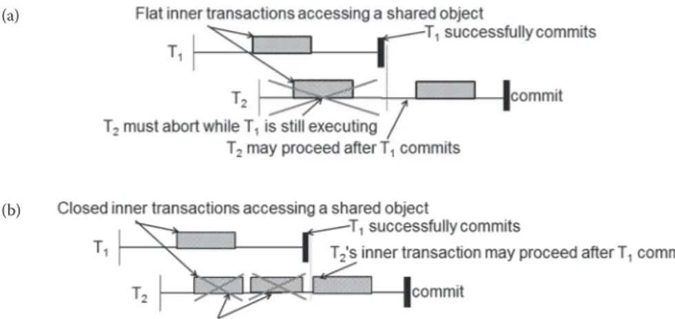 FIGURE 4.1 Two transactions under flat, closed, and open nesting. (a) Flat nesting. (b) Closed nesting.