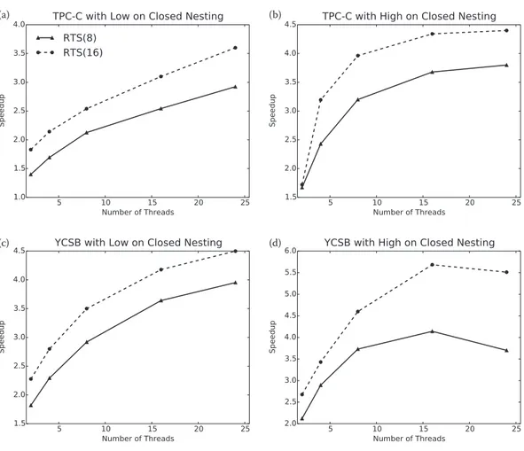 FIGURE 4.10 Performance speedup of RTS over N-TFA on TPC-C and YCSB. (a) TPC-C with low on RTS.