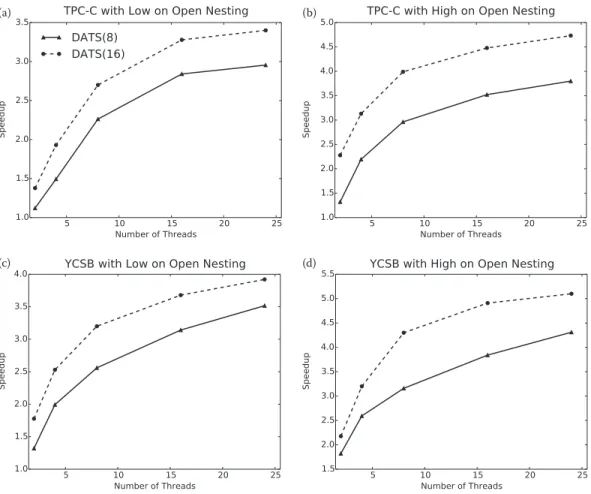 FIGURE 4.11 Performance speedup of DATS over TFA-OPEN on TPC-C and YCSB. (a) TPC-C with low