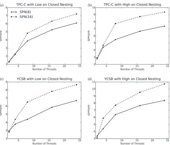FIGURE 4.12 Performance speedup of SPN over N-TFA on TPC-C and YCSB. (a) TPC-C with low on RTS.