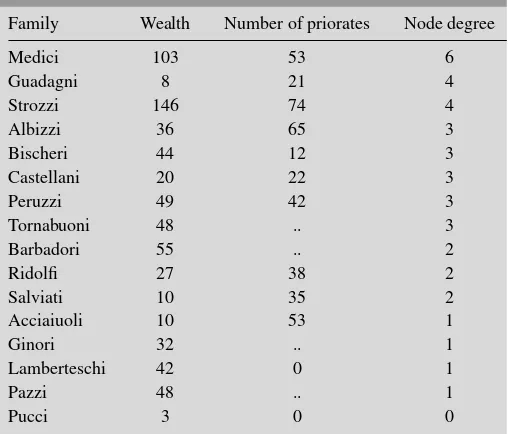Table 2.1 Two socio-economic indicators of the inﬂuence of a Florentinefamily, such as wealth and number of priorates, are correlated with the nodedegree of the family in the marriage network.