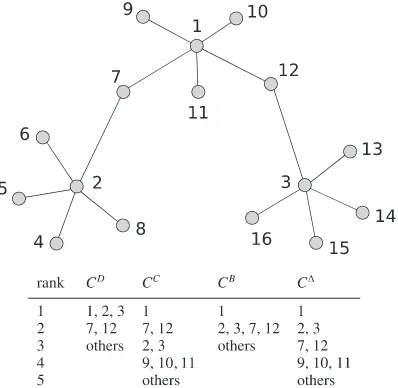 table, where nodes are rank-ordered in decreasing order of centrality according to degree,