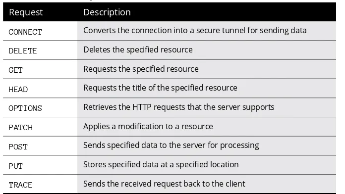 TABLE 1-2 HTTP Client RequestsRequest