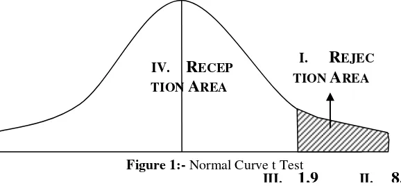 Figure 1:- Normal Curve t Test 1,9