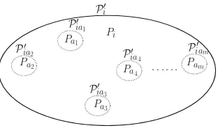 Fig. 2. Prepresent the sub-islands′i, represented by the solid oval, denotes the island of Pi