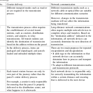 Table 1.3 Explanations of common network communication terminology