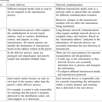 Table 1.3 Explanations of common network communication terminology