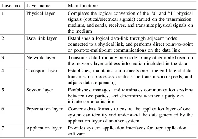 Table 1.5 Functions of OSI reference model layers