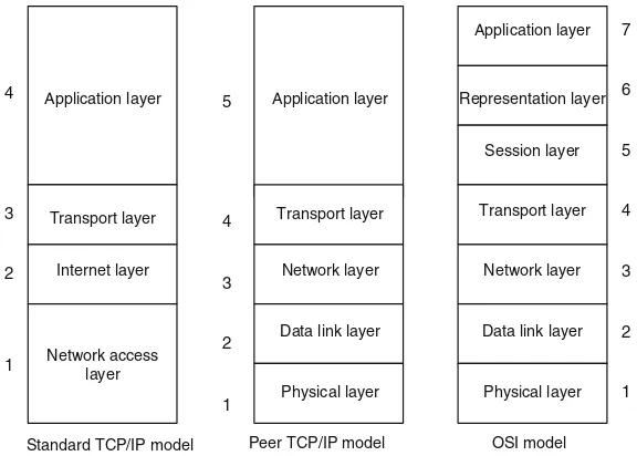 Fig. 1.7 Different protocols used by the TCP/IP model and OSI model