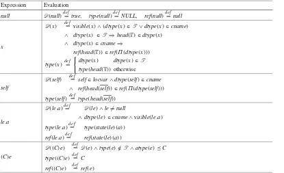 Table 14.2 Evaluation of expressions